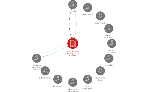 Medic Bohemia Holding, a.s., v likvidaci, IČO: 24138207: vizualizace vztahů osob a společností