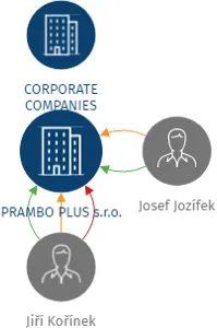 PRAMBO PLUS s.r.o., IČO: 24140015: vizualizace vztahů osob a společností