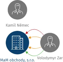MaM obchody, s.r.o., IČO: 24139033: vizualizace vztahů osob a společností