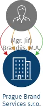 Prague Brand Services s.r.o., IČO: 24138347: vizualizace vztahů osob a společností