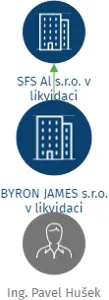 BYRON JAMES s.r.o. v likvidaci, IČO: 24137146: vizualizace vztahů osob a společností