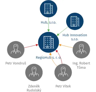 RegioHub s. r. o., IČO: 24145424: vizualizace vztahů osob a společností