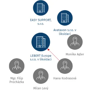 Vizualizace vztahů osob a společností - LEBERT Europe s.r.o. v likvidaci