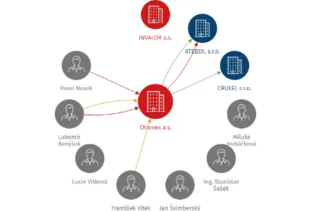 Chionex a.s., IČO: 24141356: vizualizace vztahů osob a společností