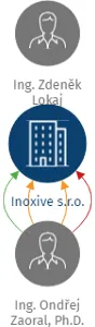 Inoxive s.r.o., IČO: 24142719: vizualizace vztahů osob a společností