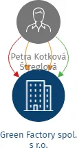 Green Factory spol. s r.o., IČO: 24144487: vizualizace vztahů osob a společností