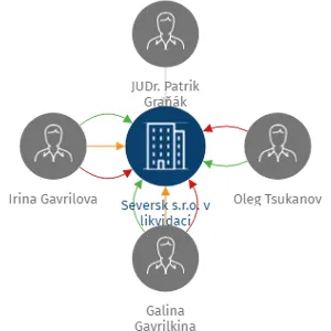 Seversk s.r.o. v likvidaci, IČO: 24146013: vizualizace vztahů osob a společností