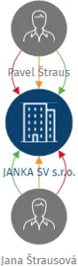 JANKA SV s.r.o., IČO: 24144479: vizualizace vztahů osob a společností