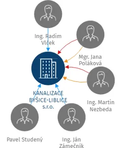 KANALIZACE BYŠICE-LIBLICE s.r.o., IČO: 24149799: vizualizace vztahů osob a společností