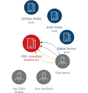 GREI, investiční skupina a.s., IČO: 24147079: vizualizace vztahů osob a společností