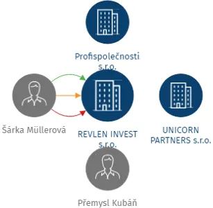 REVLEN INVEST s.r.o., IČO: 24144550: vizualizace vztahů osob a společností