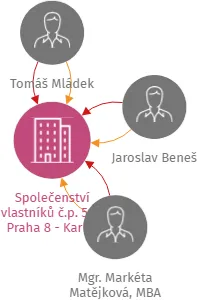 Společenství vlastníků č.p. 549, Praha 8 - Karlín, IČO: 24137553: vizualizace vztahů osob a společností