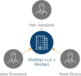 VilotStar s.r.o. v likvidaci, IČO: 24144495: vizualizace vztahů osob a společností