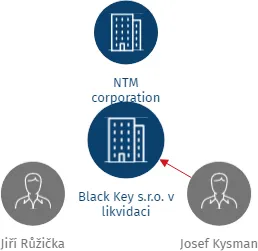 Black Key s.r.o. v likvidaci, IČO: 24145904: vizualizace vztahů osob a společností