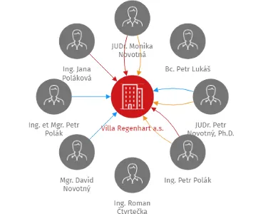 Villa Regenhart a.s., IČO: 24131199: vizualizace vztahů osob a společností
