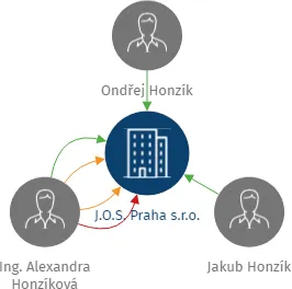 J.O.S. Praha s.r.o., IČO: 24145947: vizualizace vztahů osob a společností