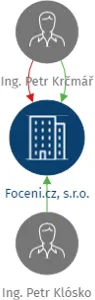 Foceni.cz, s.r.o., IČO: 24137472: vizualizace vztahů osob a společností