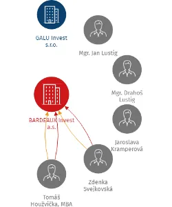 BARDEAUX Invest a.s., IČO: 24145271: vizualizace vztahů osob a společností