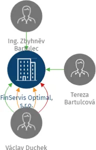 FinServis Optimal, s.r.o., IČO: 24137065: vizualizace vztahů osob a společností