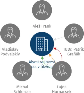 Alvestra invest s.r.o. v likvidaci, IČO: 24144975: vizualizace vztahů osob a společností
