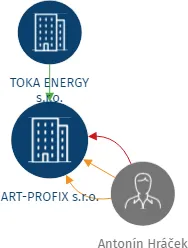 ART-PROFIX s.r.o., IČO: 24144517: vizualizace vztahů osob a společností