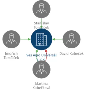Ves Agro Universál s. r. o., IČO: 24137561: vizualizace vztahů osob a společností
