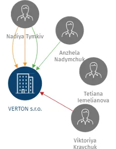 VERTON s.r.o., IČO: 24141968: vizualizace vztahů osob a společností