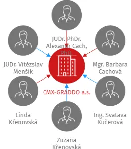 Vizualizace vztahů osob a společností - CMX-GRADDO a.s.