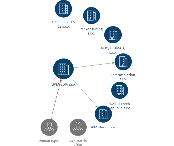 LIVEMEDIA s.r.o., IČO: 24153443: vizualizace vztahů osob a společností