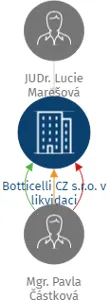 Botticelli CZ s.r.o. v likvidaci, IČO: 24151513: vizualizace vztahů osob a společností