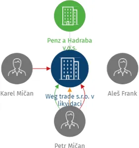 Vizualizace vztahů osob a společností - Weg trade s.r.o. v likvidaci