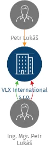 VLX International s.r.o., IČO: 24154342: vizualizace vztahů osob a společností