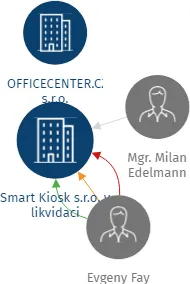 Smart Kiosk s.r.o. v likvidaci, IČO: 24146056: vizualizace vztahů osob a společností