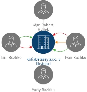 KolisBelassy s.r.o. v likvidaci, IČO: 24157571: vizualizace vztahů osob a společností