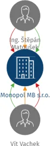 Vizualizace vztahů osob a společností - Monopol MB s.r.o.