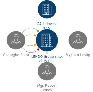 LENDO Group s.r.o. v likvidaci, IČO: 24157201: vizualizace vztahů osob a společností
