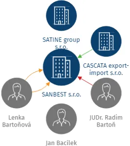 SANBEST s.r.o., IČO: 24158046: vizualizace vztahů osob a společností
