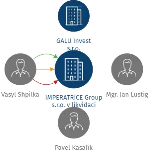 IMPERATRICE Group s.r.o. v likvidaci, IČO: 24158232: vizualizace vztahů osob a společností