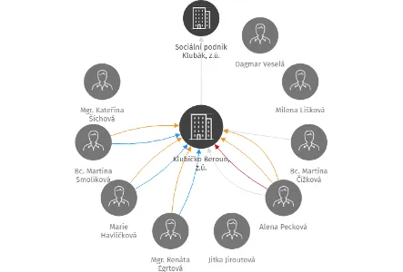 Klubíčko Beroun, z.ú., IČO: 24151262: vizualizace vztahů osob a společností