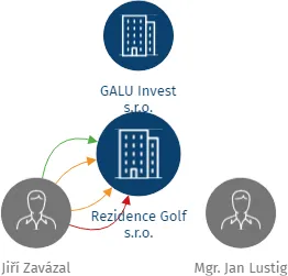 Rezidence Golf s.r.o., IČO: 24154199: vizualizace vztahů osob a společností