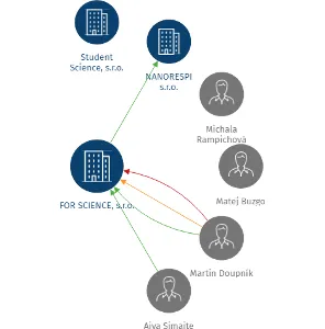 FOR SCIENCE, s.r.o., IČO: 24145998: vizualizace vztahů osob a společností