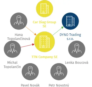 TTN Company SE, IČO: 24149349: vizualizace vztahů osob a společností