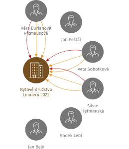 Bytové družstvo Lumiérů 2022, IČO: 24151416: vizualizace vztahů osob a společností