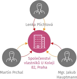 Společenství vlastníků U Kolejí 82, Praha, IČO: 24144631: vizualizace vztahů osob a společností
