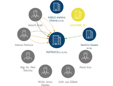 MATRIXCELL s.r.o., IČO: 24156698: vizualizace vztahů osob a společností