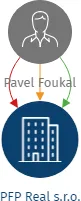 PFP Real s.r.o., IČO: 24160547: vizualizace vztahů osob a společností