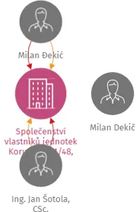 Společenství vlastníků jednotek Korunní 1251/48, Praha 2, IČO: 24149781: vizualizace vztahů osob a společností