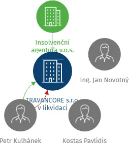 TRAVANCORE s.r.o. v likvidaci, IČO: 24150657: vizualizace vztahů osob a společností