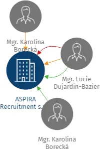 ASPIRA Recruitment s.r.o., IČO: 24160351: vizualizace vztahů osob a společností