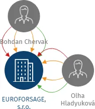 EUROFORSAGE, s.r.o., IČO: 24158283: vizualizace vztahů osob a společností